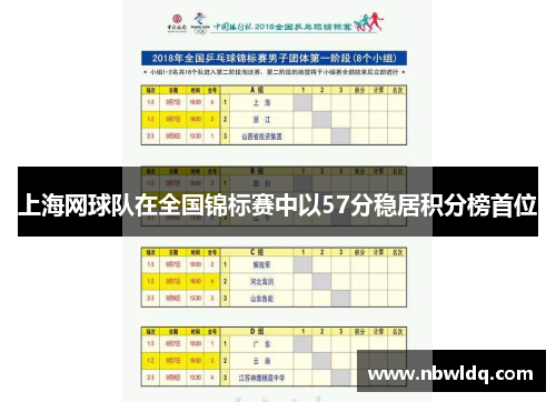 上海网球队在全国锦标赛中以57分稳居积分榜首位